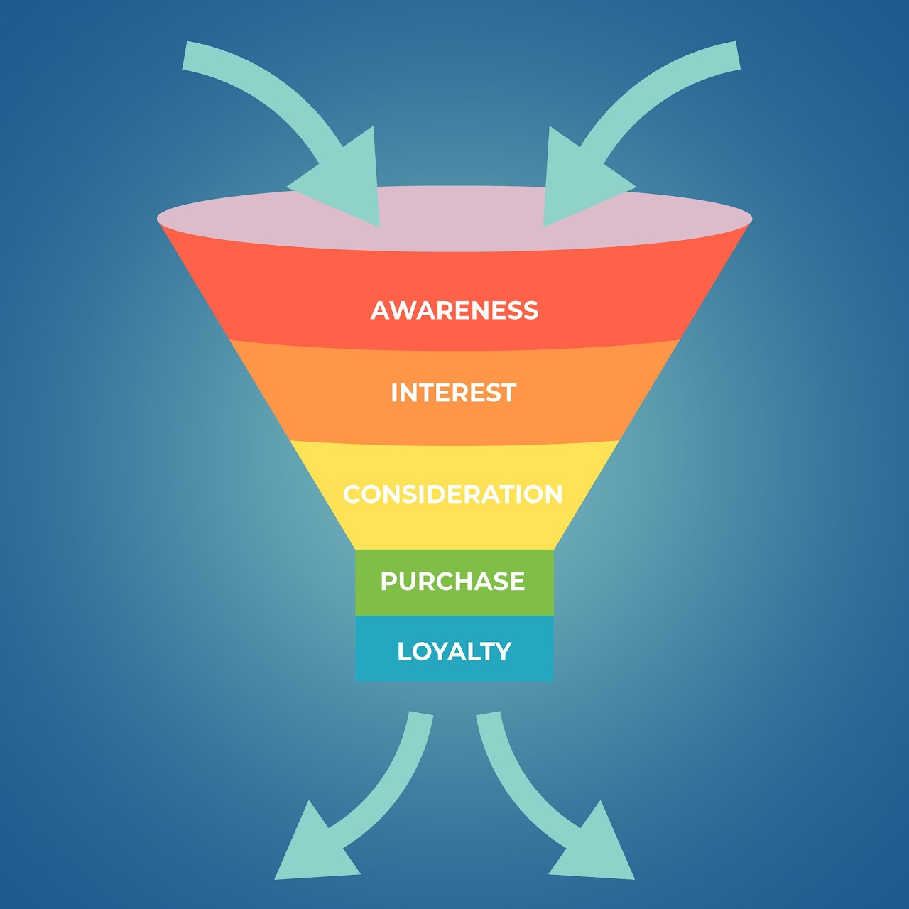 Holistic Sales Funnel Optimization